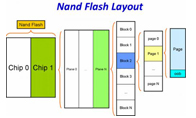 快閃存儲器芯片（NAND FLASH）