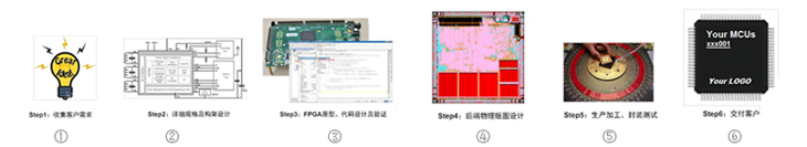 定制單片機(jī)MCU流程